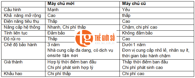 Chọn server (máy chủ) cũ hay mới cho hệ thống hosting của doanh nghiệp bạn.